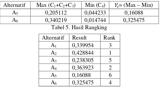 Tabel 5. Hasil Rangking 