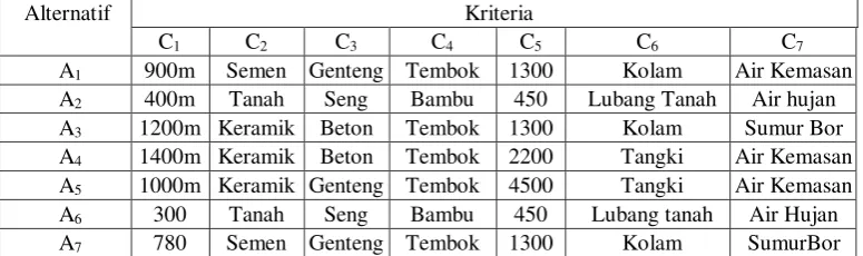 Tabel 6. Tabel Pembobotan Alternatif 