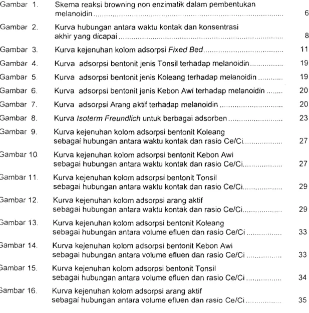 Gambar  2.  Kurva  hubungan antara waktu kontak dan konsentrasi 