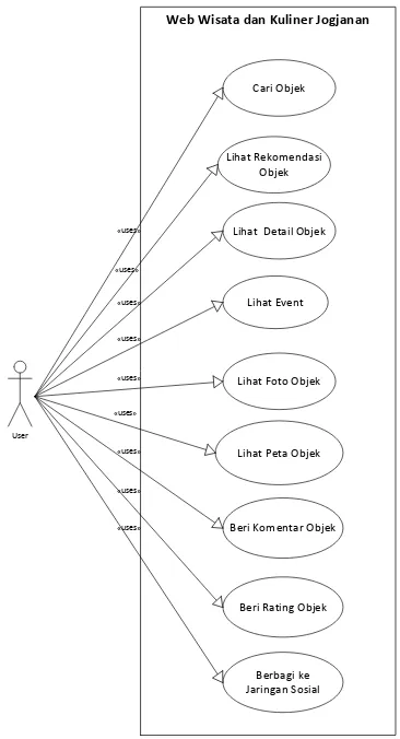 Gambar 1 - Use case diagram perancangan web