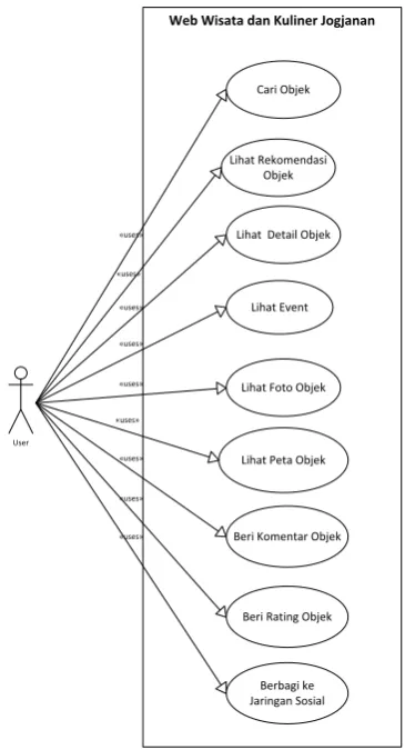 Gambar 1 - Use case diagram perancangan web