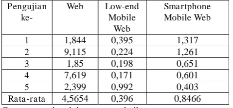 Tabel 1. Perbandingan waktu akses halaman depan web dan mobile web  