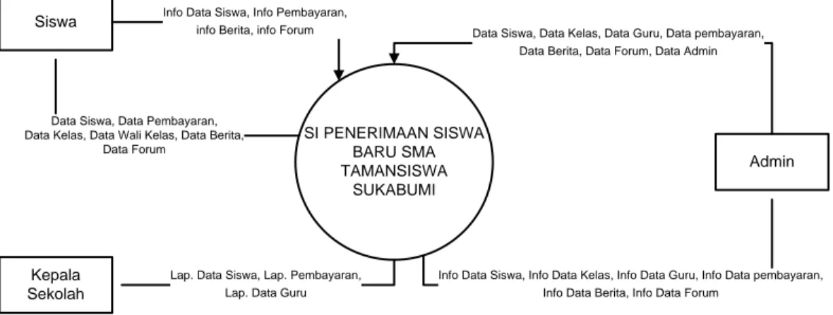 Diagram konteks adalah suatu diagram yang menggambarkan sistem  dalam suatu lingkungan  dan hubungan dengan entitas luar