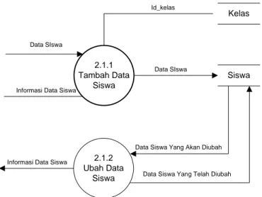 Gambar 4.9 DFD Level 3 Proses 2.1 (Pengelolaan Data Siswa) yang diusulkan. 