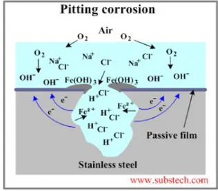Gambar mekanisme pitting corrosion