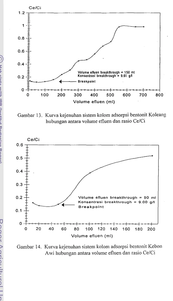 Gambar 14.  Kurva kejenuhan sistem  kolom adsorpsi  bentonit  Kebon  Awi hubungan antara volume efluen dan rasio  Ce/Ci 