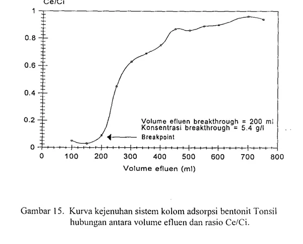 Gambar  15.  Kurva kejenuhan sistem kolom adsorpsi  benton it Tonsil  hubungan antara volume efluen dan rasio Ce/Ci