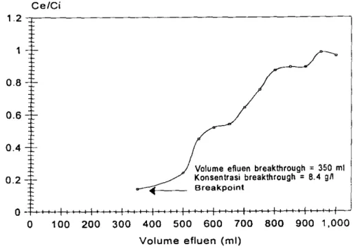 Gambar  16.  Kurva kejenuhan sistem kolom adsorpsi arang aktif  hubungan antara volume efluen dan rasio  Ce/Ci