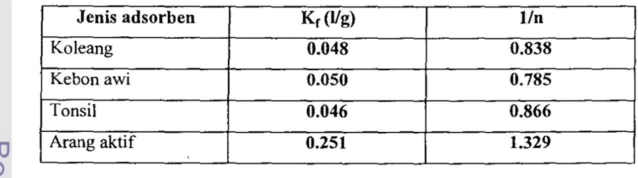 Tabel  3.  Nilai Kr dan  lin untuk berbagai adsorben 