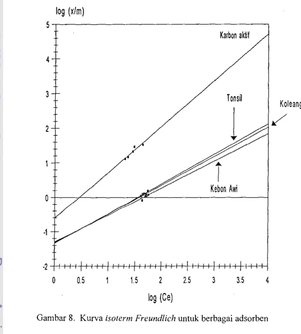 Gambar 8.  Kurva isoterm Freundlich  untuk berbagai adsorben 