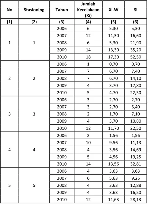 Tabel 4.6. Nilai CUSUM untuk ruas jalan antar  Kabupaten Sumba Barat Daya‐Sumba Barat 