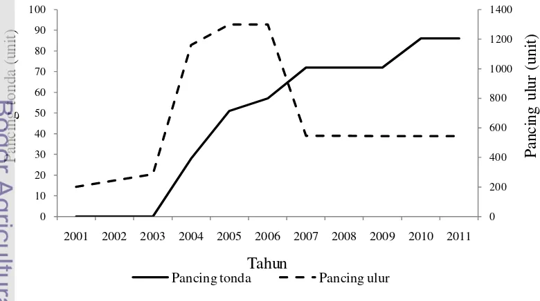 Gambar  2.3   Perkembangan pancing tonda dan ulur di PPN Prigi (2001-2011) 