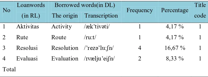 Table 3.2theExample of Calculating Loanwords 