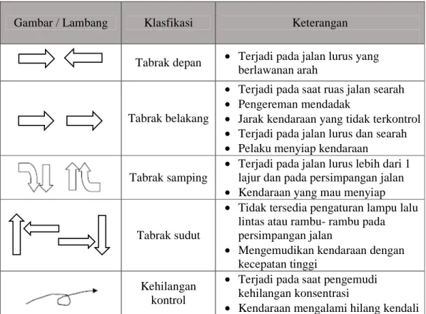 Tabel 2.1 Klasifikasi Kecelakaan Berdasarkan Posisi Terjadinya 