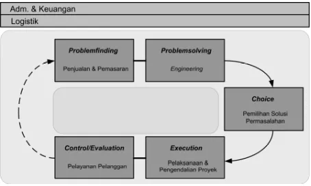 Gambar 7. Diagram Value Shop PT. ABC  
