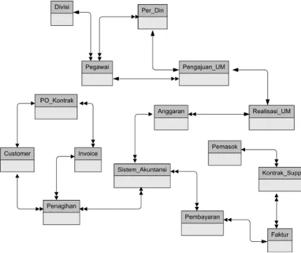 Gambar 9. Sebagian Schema Diagram Arsitektur Data  