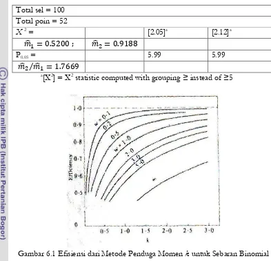Gambar 6.1 Efisiensi dari Metode Penduga Momen  k untuk Sebaran Binomial 