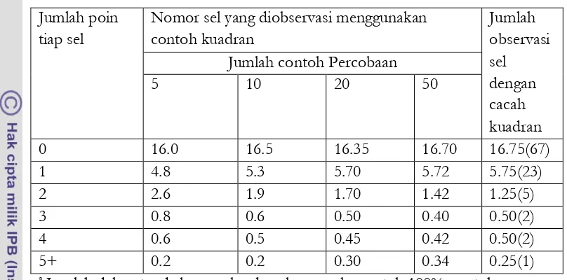 Tabel 6.3. Perbandingan Hasil Sebaran Frekuensi Observasi Menggunakan Contoh Kuadran dan Cacah Kuadran.a 