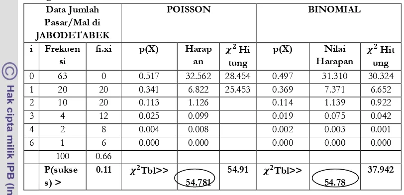 Tabel 6.6. Perhitungan Uji Chi-square untuk Sebaran Poisson dan Binomial dengan α = 3% 