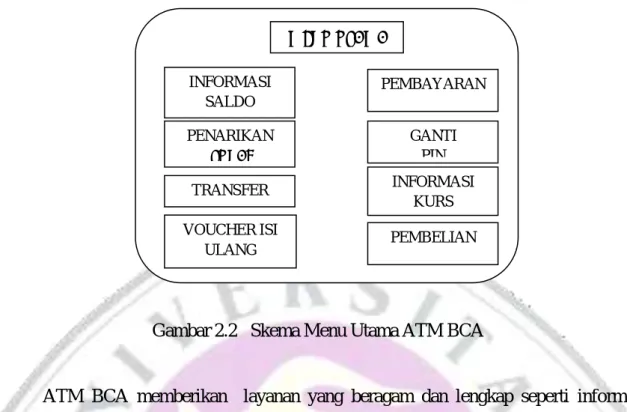 Gambar 2.2   Skema Menu Utama ATM BCA 