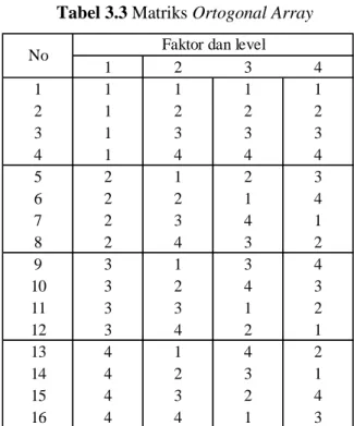 Tabel 3.3 Matriks Ortogonal Array  