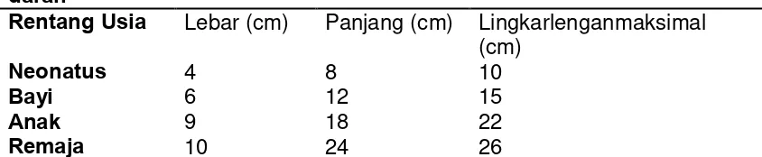 Tabel 1. Rekomendasi dimensi manset untuk pengukuran tekanan 11 