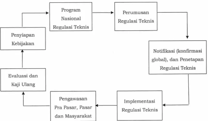 Gambar 1  Skema  framework regulasi teknis