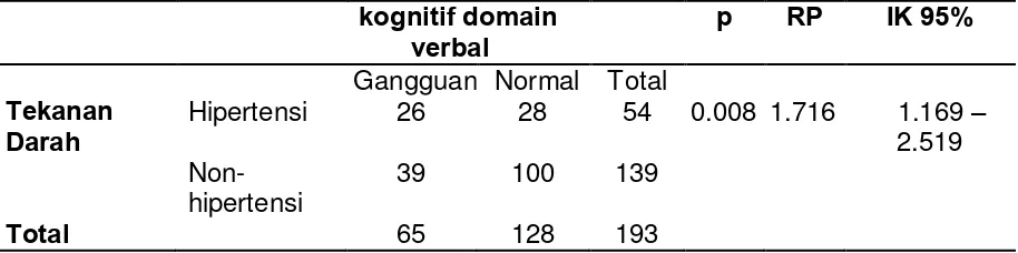 Tabel 4.3. Hubungan hipertensi dengan gangguan kognitif domain verbal 