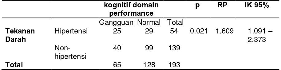 Tabel 4.4. Hubungan hipertensi dengan gangguan kognitif domain 