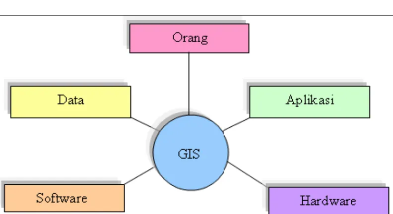 Gambar Komponen-komponen GIS