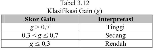 Tabel 3.12 Klasifikasi Gain (