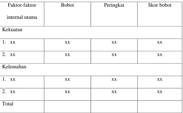 Tabel 2.3 Matriks IFE  Analisis internal 