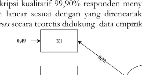 Tabel 3. Reliabilitas Konstruk Indikator Process (praktikum) 