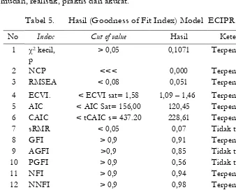 Tabel 5. Hasil (Goodness of Fit Index) Model  ECIPR 