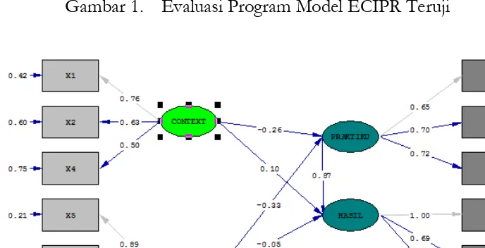 Gambar 1. Evaluasi Program Model ECIPR Teruji 