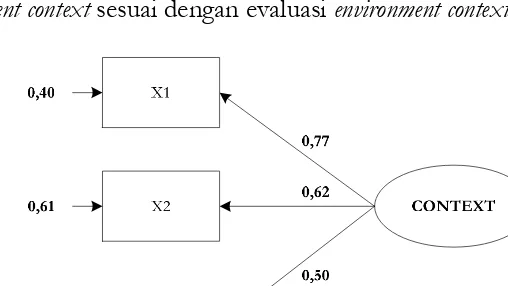 Gambar 3. Diagram Bagian Analisis Variabel Environment Context 