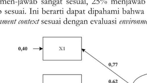 Gambar 3. Diagram Bagian Analisis Variabel Environment Context 