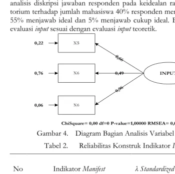Gambar 4. Diagram Bagian Analisis Variabel Input 