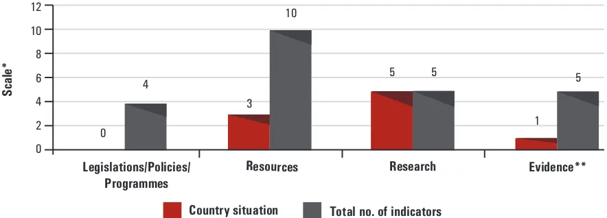 Figure 2: Country activities in combating gender-based violence in Myanmar, 2009