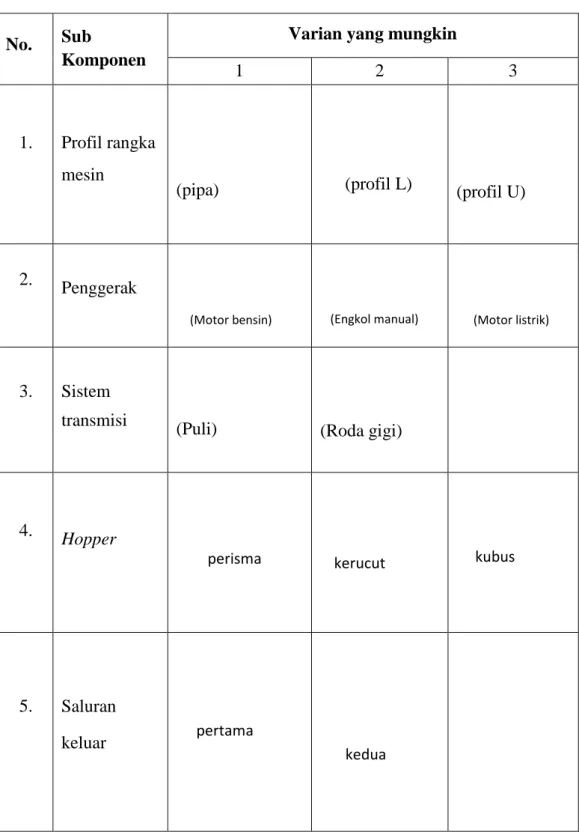 Tabel 2. Matriks Morfologi Mesin Pengupas Kulit Kopi 