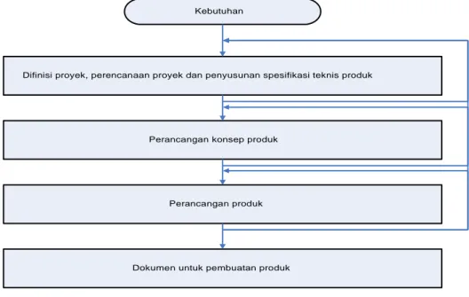 Gambar 3. Diagram proses perancangan menurut Darmawan