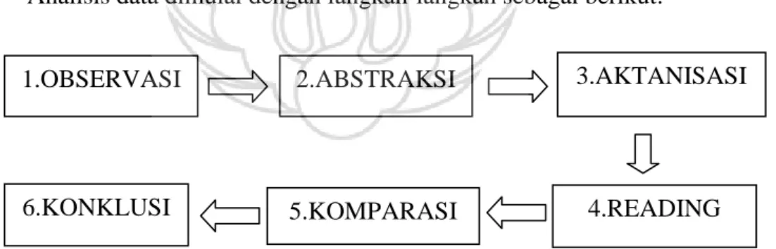 Gambar 1.1 Skema teknik analisis data 