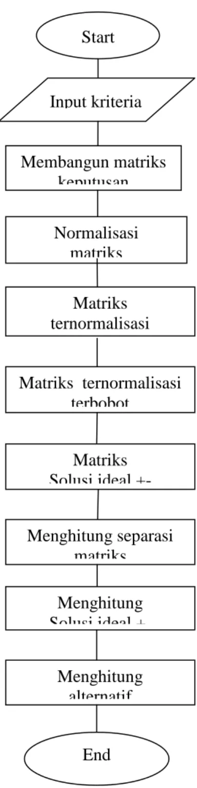 Gambar 3.5.1.Flowchart metode Topsis Start Input kriteria Membangun matriks keputusan Normalisasi matriks Matriks ternormalisasi Matriks  ternormalisasi terbobot Matriks Solusi ideal +- Menghitung separasi matriks Menghitung Solusi ideal +- Menghitung alte
