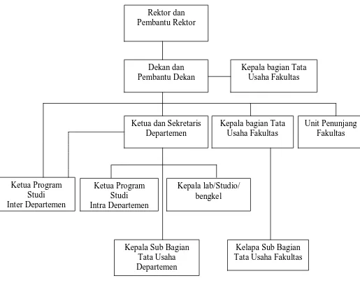 Gambar 1.1 Bagan  Struktur Organisasi Fakultas Ekonomi Universitas 