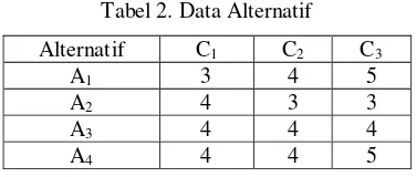 Tabel 2. Data Alternatif 