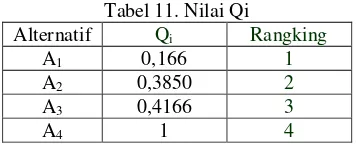Tabel 11. Nilai Qi 