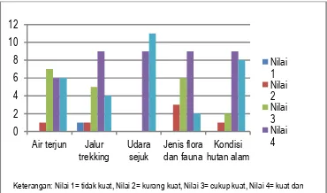 Tabel 2. Penilaian faktor pendukung pemanfaatan jalur trekking Hutan Pendidikan USU 