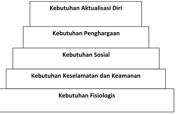  Gambar 2.3  Diagram Hierarki Kebutuhan Maslow 