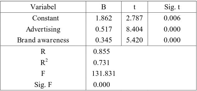 Tabel 4.2 Hasil Koefisien Reliabilitas 