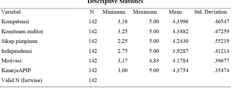 Tabel 5.1 Statistik Deskriptif 